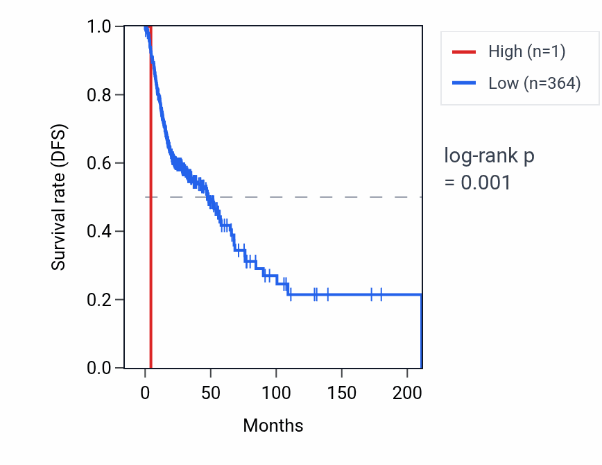 Kaplan&ndash;Meier survival curve for RNU6-458P RNA expression in HNSC: high vs low expression groups.