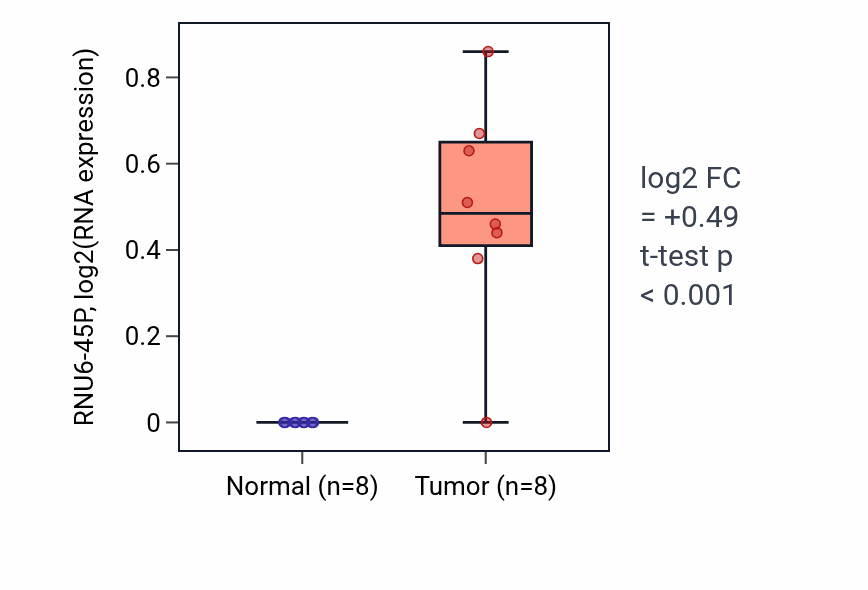Tumor-vs-normal expression box plot for RNU6-45P in KICH.