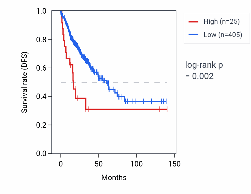 Kaplan&ndash;Meier survival curve for RNU6-460P RNA expression in COAD: high vs low expression groups.