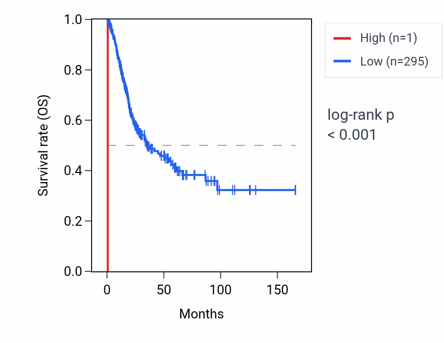 Kaplan&ndash;Meier survival curve for RNU6-461P RNA expression in BLCA: high vs low expression groups.