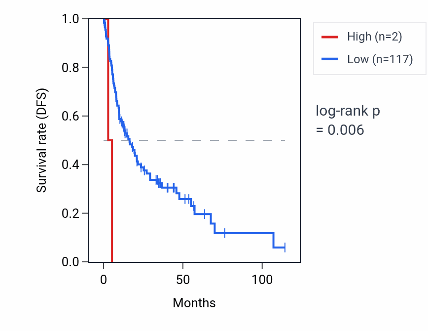 Kaplan&ndash;Meier survival curve for RNU6-462P RNA expression in LIHC: high vs low expression groups.