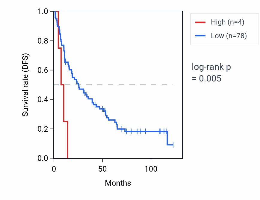 Kaplan&ndash;Meier survival curve for RNU6-463P RNA expression in KIRC: high vs low expression groups.