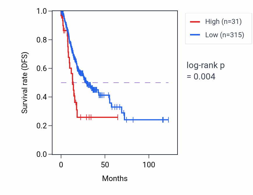 Kaplan&ndash;Meier survival curve for RNU6-464P RNA expression in STAD: high vs low expression groups.