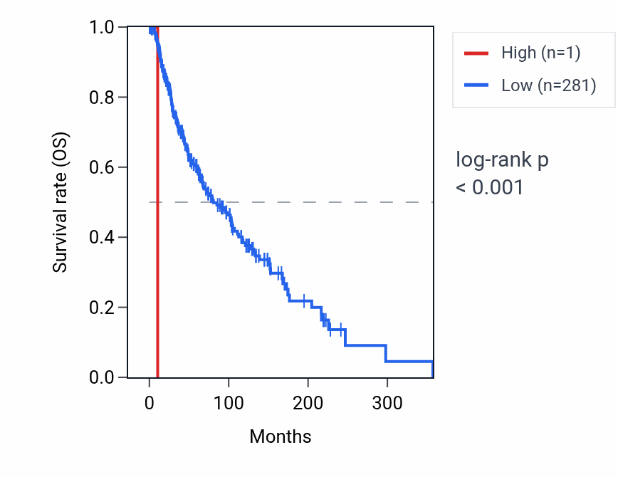 Kaplan&ndash;Meier survival curve for RNU6-465P RNA expression in SKCM: high vs low expression groups.
