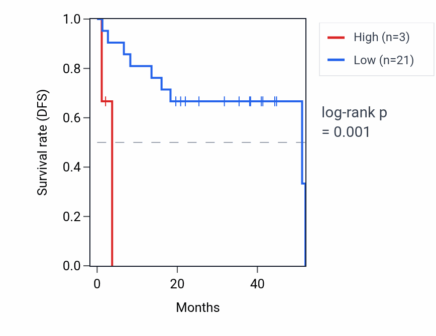 Kaplan&ndash;Meier survival curve for RNU6-466P RNA expression in UVM: high vs low expression groups.