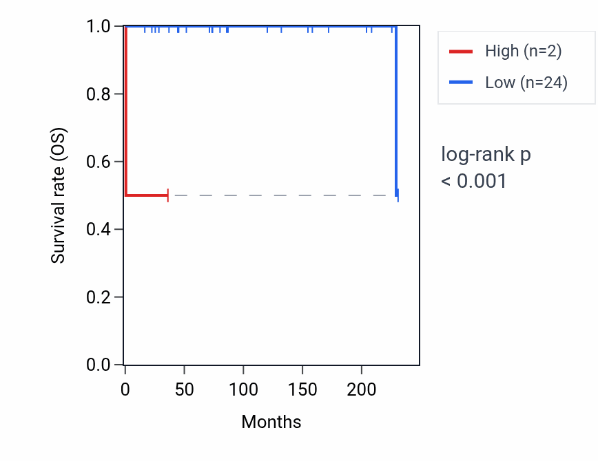 Kaplan&ndash;Meier survival curve for RNU6-468P RNA expression in TGCT: high vs low expression groups.