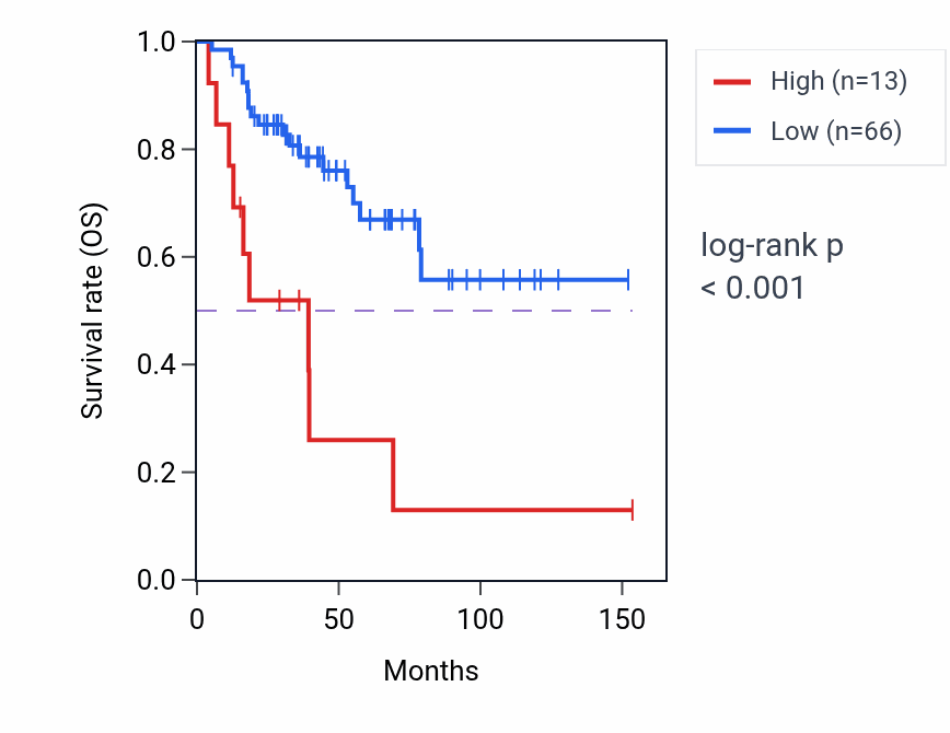 Kaplan&ndash;Meier survival curve for RNU6-469P RNA expression in ACC: high vs low expression groups.