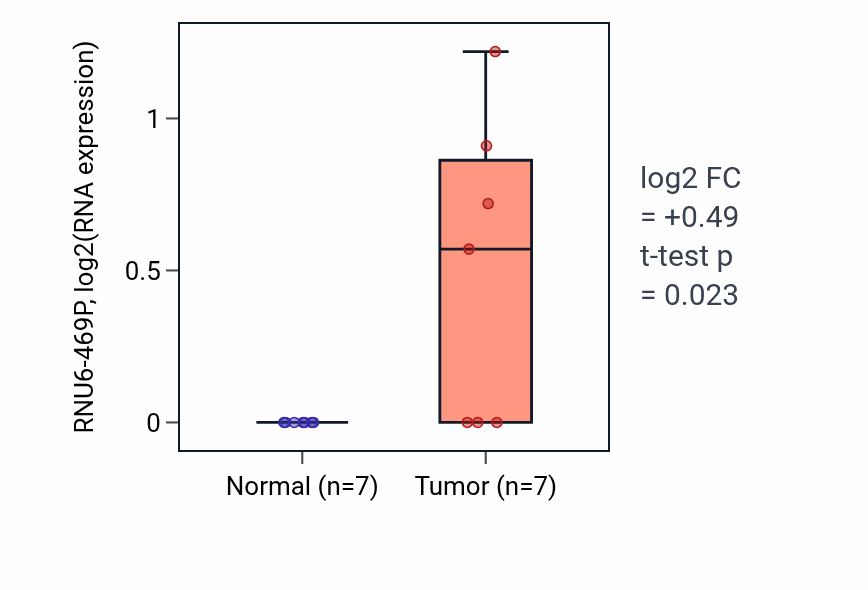 Tumor-vs-normal expression box plot for RNU6-469P in BLCA.