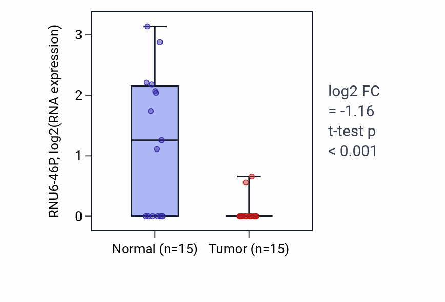 Tumor-vs-normal expression box plot for RNU6-46P in KIRP.