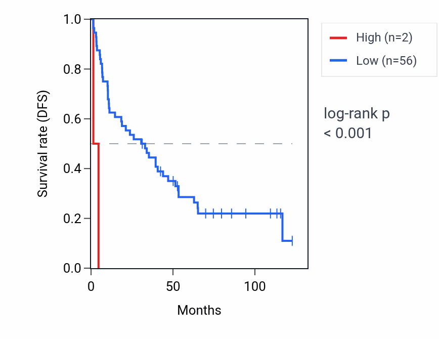 Kaplan&ndash;Meier survival curve for RNU6-472P RNA expression in KIRC: high vs low expression groups.