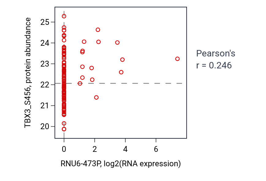Per-sample scatter of RNU6-473P vs TBX3_S456 in BRCA (Pearson r = 0.25).