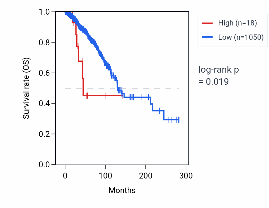 Kaplan&ndash;Meier survival curve for RNU6-474P RNA expression in BRCA: high vs low expression groups.