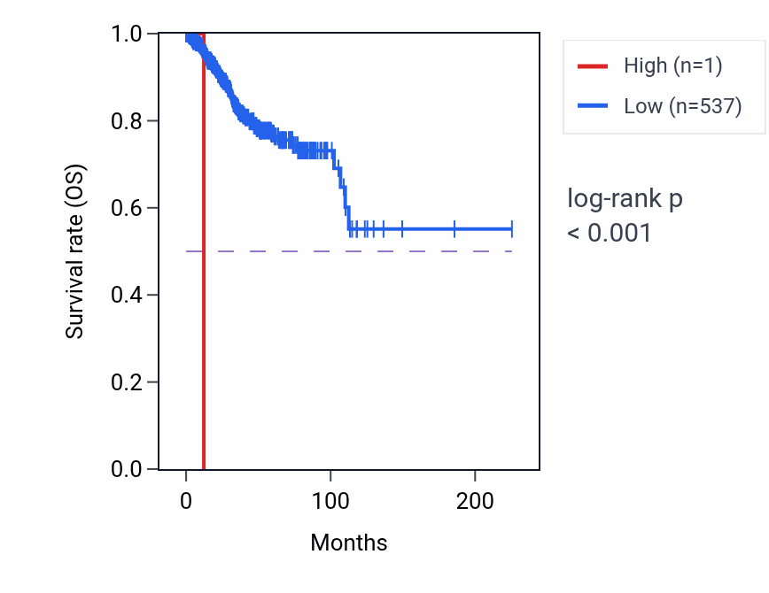 Kaplan&ndash;Meier survival curve for RNU6-475P RNA expression in UCEC: high vs low expression groups.