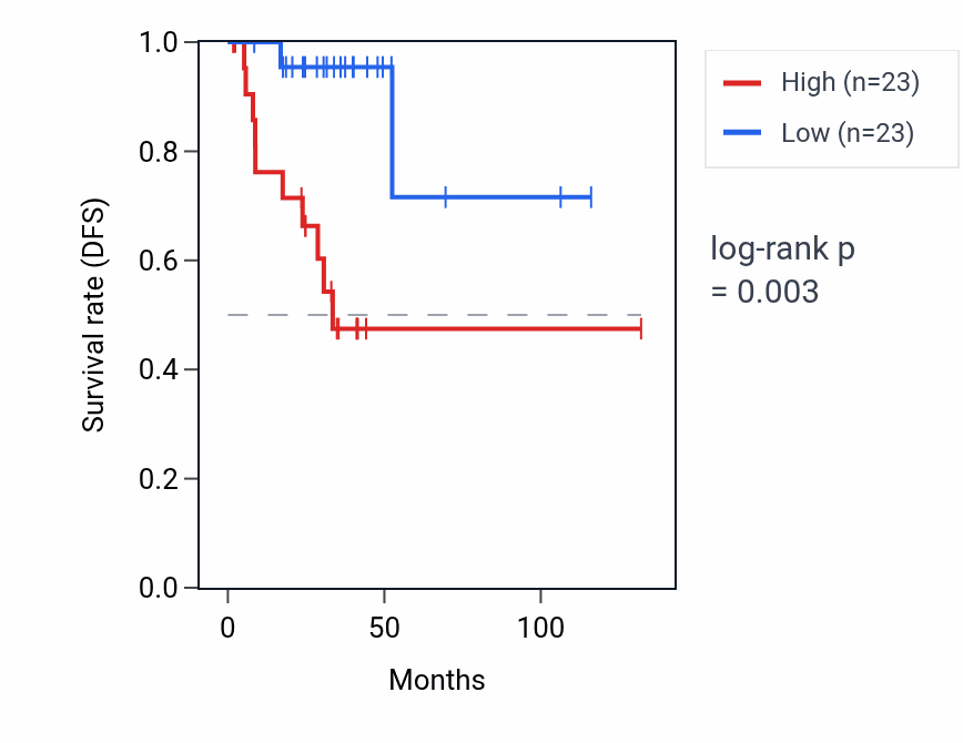 Kaplan&ndash;Meier survival curve for RNU6-476P RNA expression in THCA: high vs low expression groups.