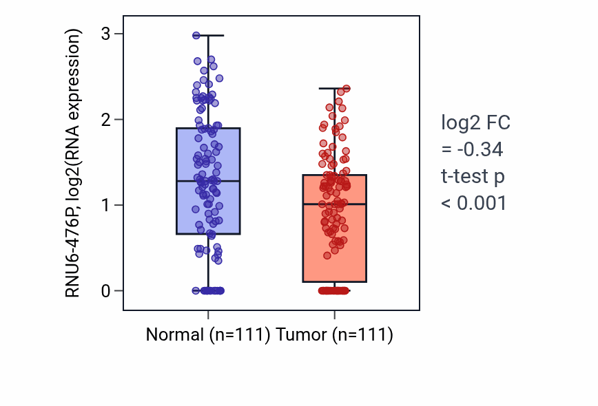 Tumor-vs-normal expression box plot for RNU6-476P in BRCA.