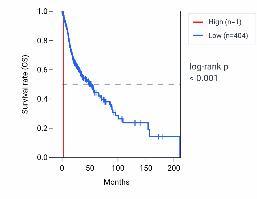 Kaplan&ndash;Meier survival curve for RNU6-477P RNA expression in HNSC: high vs low expression groups.