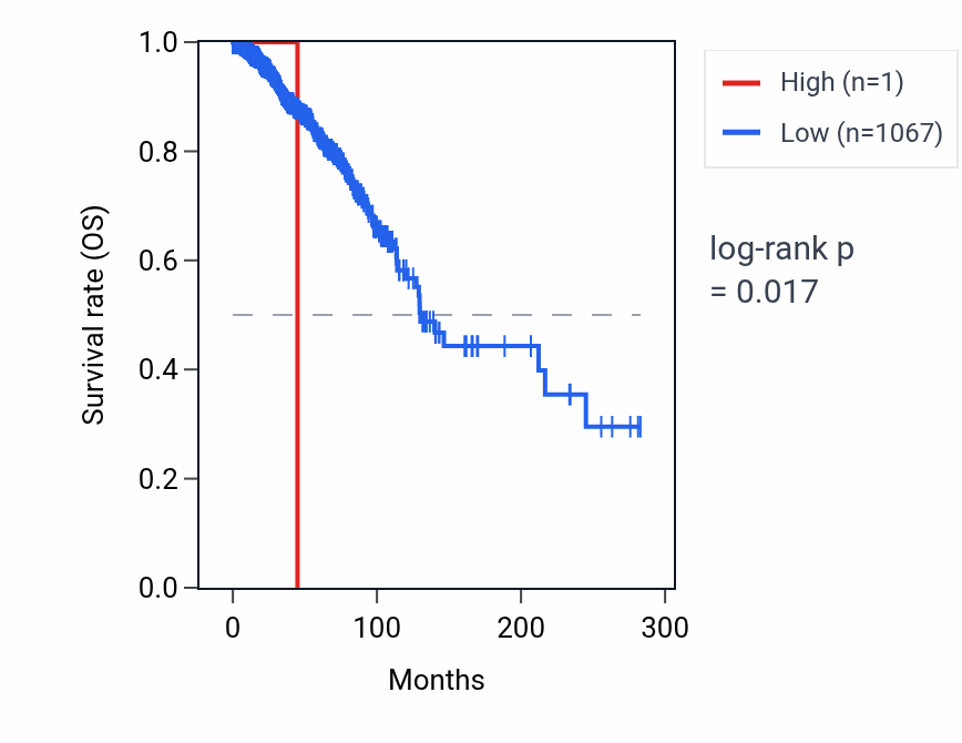 Kaplan&ndash;Meier survival curve for RNU6-478P RNA expression in BRCA: high vs low expression groups.
