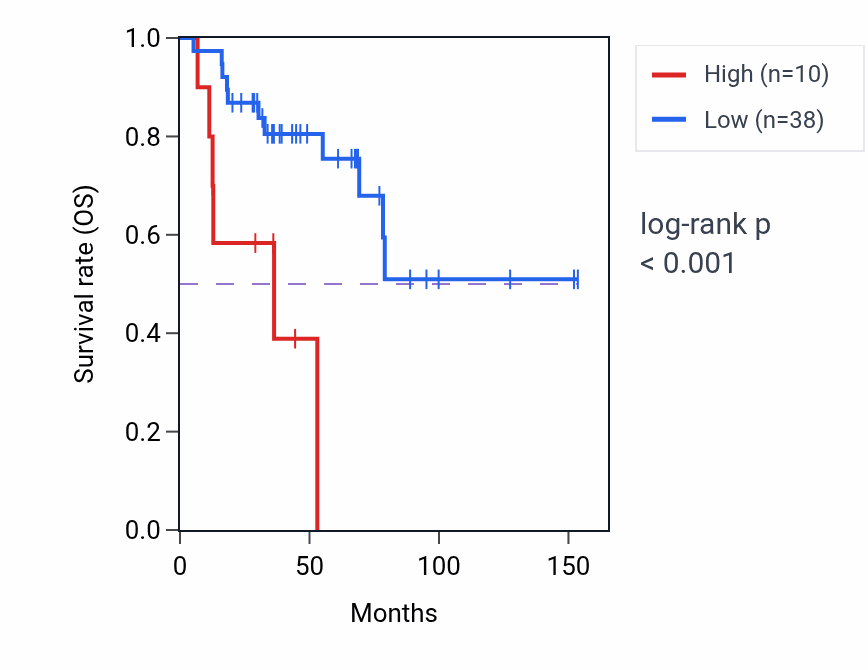 Kaplan&ndash;Meier survival curve for RNU6-479P RNA expression in ACC: high vs low expression groups.