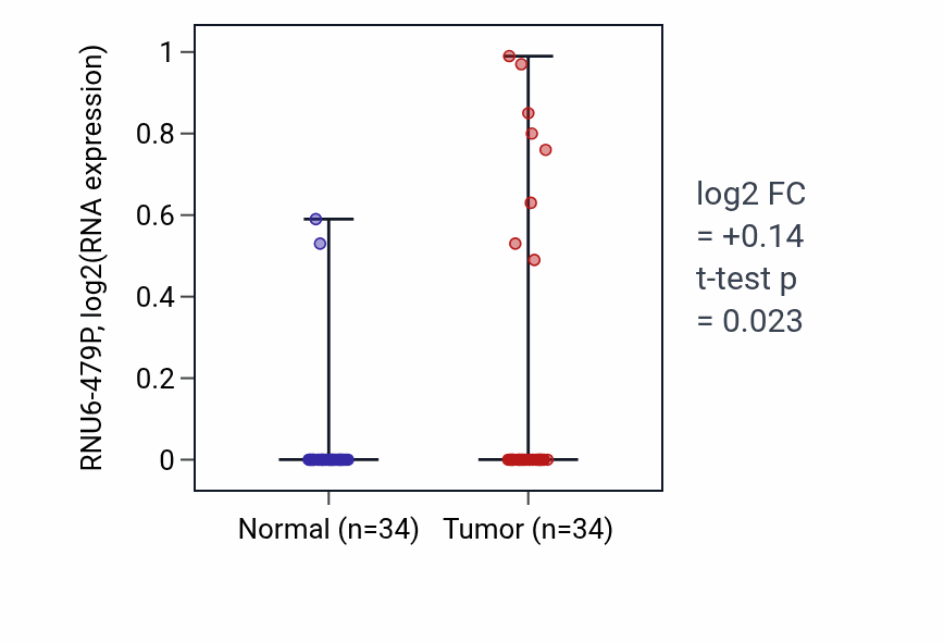 Tumor-vs-normal expression box plot for RNU6-479P in KIRC.