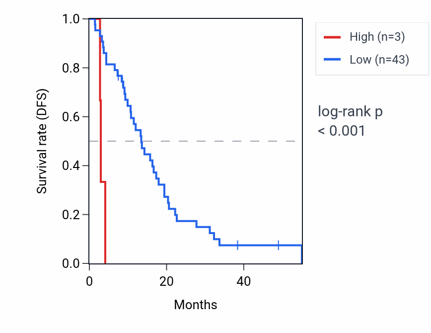 Kaplan&ndash;Meier survival curve for RNU6-47P RNA expression in MESO: high vs low expression groups.