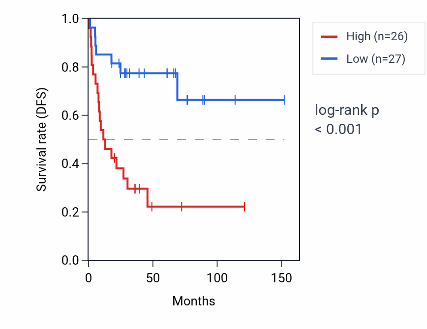 Kaplan&ndash;Meier survival curve for RNU6-481P RNA expression in ACC: high vs low expression groups.