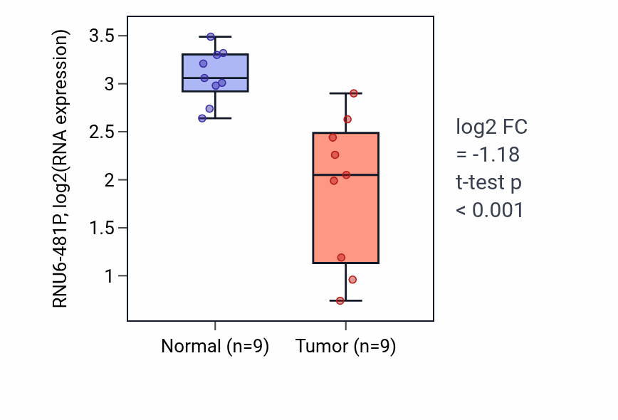 Tumor-vs-normal expression box plot for RNU6-481P in THCA.
