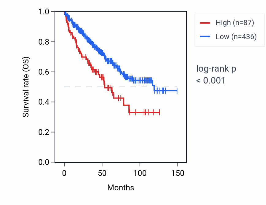 Kaplan&ndash;Meier survival curve for RNU6-482P RNA expression in KIRC: high vs low expression groups.