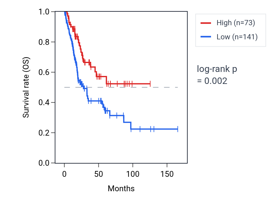 Kaplan&ndash;Meier survival curve for RNU6-483P RNA expression in BLCA: high vs low expression groups.