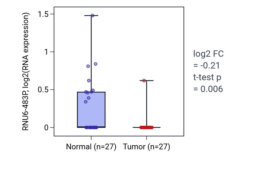 Tumor-vs-normal expression box plot for RNU6-483P in HNSC.