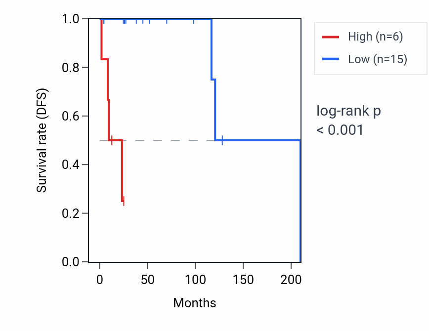 Kaplan&ndash;Meier survival curve for RNU6-485P RNA expression in DLBC: high vs low expression groups.