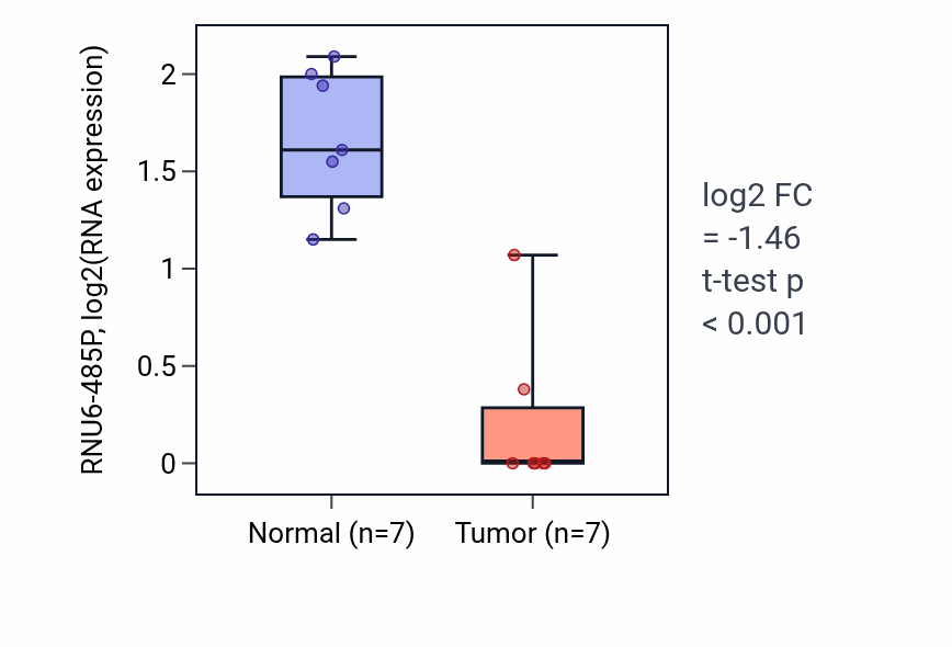Tumor-vs-normal expression box plot for RNU6-485P in KICH.