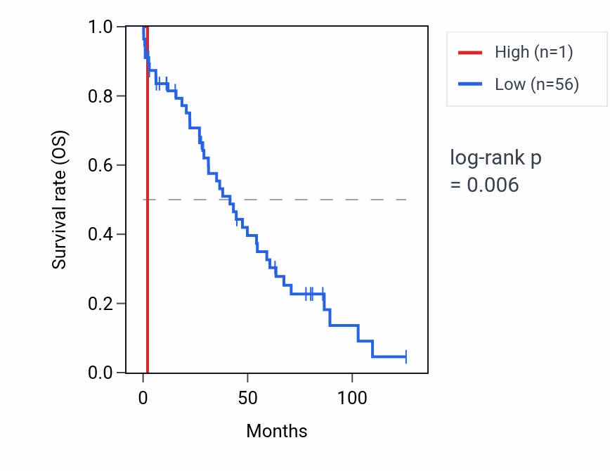 Kaplan&ndash;Meier survival curve for RNU6-486P RNA expression in OV: high vs low expression groups.