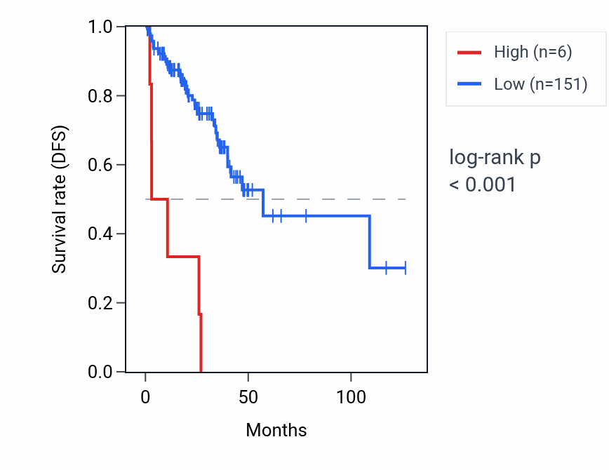 Kaplan&ndash;Meier survival curve for RNU6-487P RNA expression in READ: high vs low expression groups.