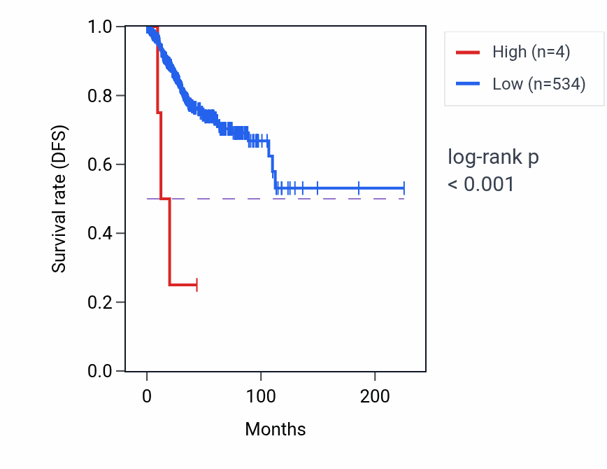 Kaplan&ndash;Meier survival curve for RNU6-488P RNA expression in UCEC: high vs low expression groups.