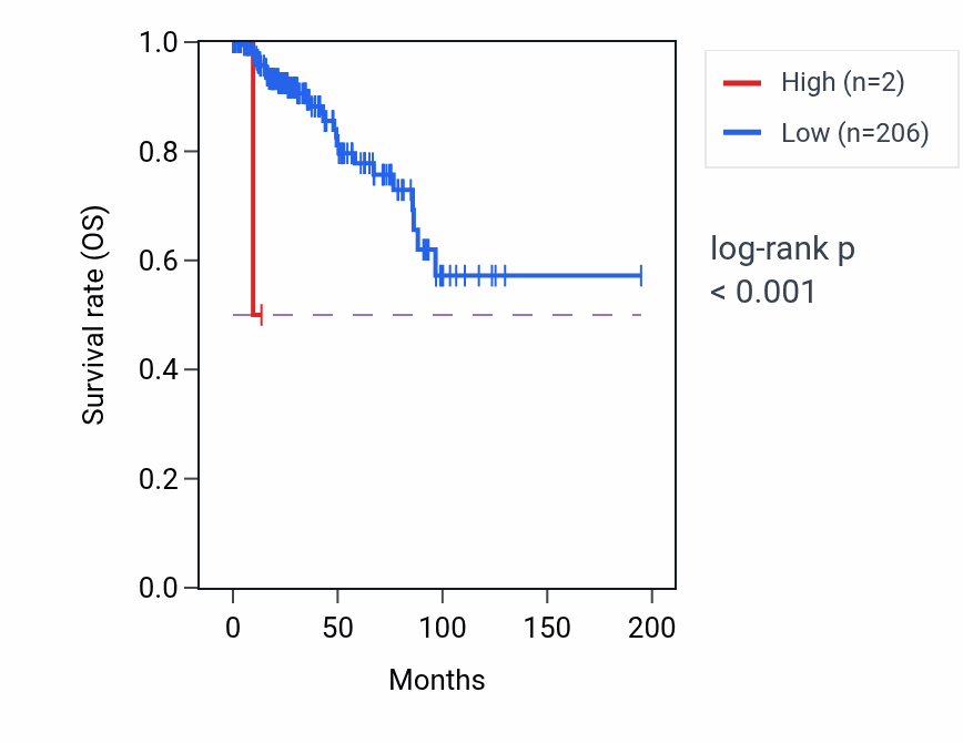Kaplan&ndash;Meier survival curve for RNU6-489P RNA expression in KIRP: high vs low expression groups.