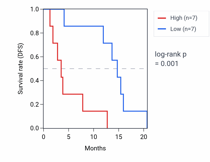 Kaplan&ndash;Meier survival curve for RNU6-48P RNA expression in MESO: high vs low expression groups.