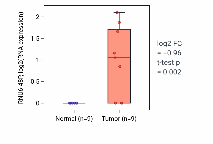 Tumor-vs-normal expression box plot for RNU6-48P in UCEC.