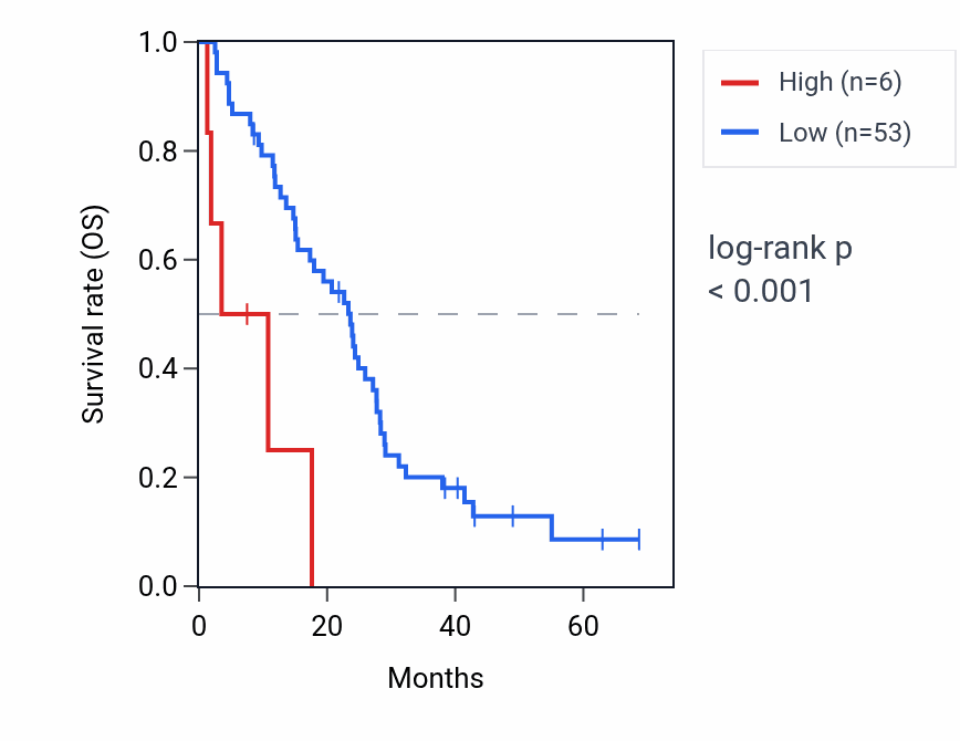 Kaplan&ndash;Meier survival curve for RNU6-490P RNA expression in MESO: high vs low expression groups.