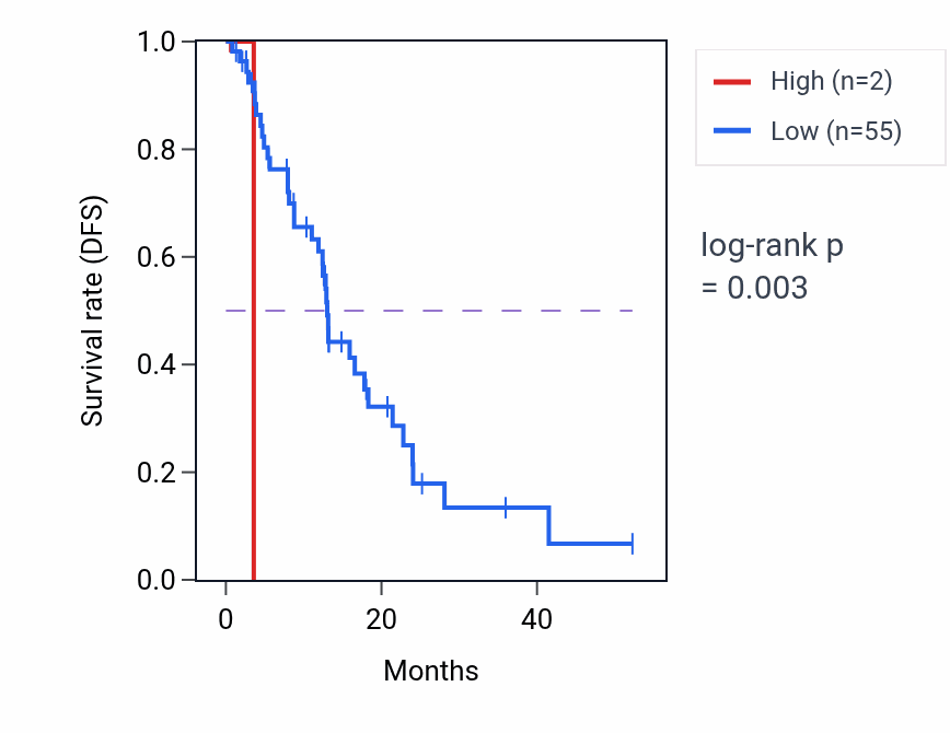 Kaplan&ndash;Meier survival curve for RNU6-491P RNA-high vs -low samples in ESCA.