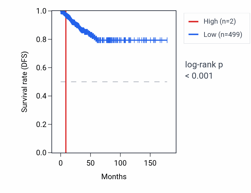 Kaplan&ndash;Meier survival curve for RNU6-492P RNA expression in THCA: high vs low expression groups.