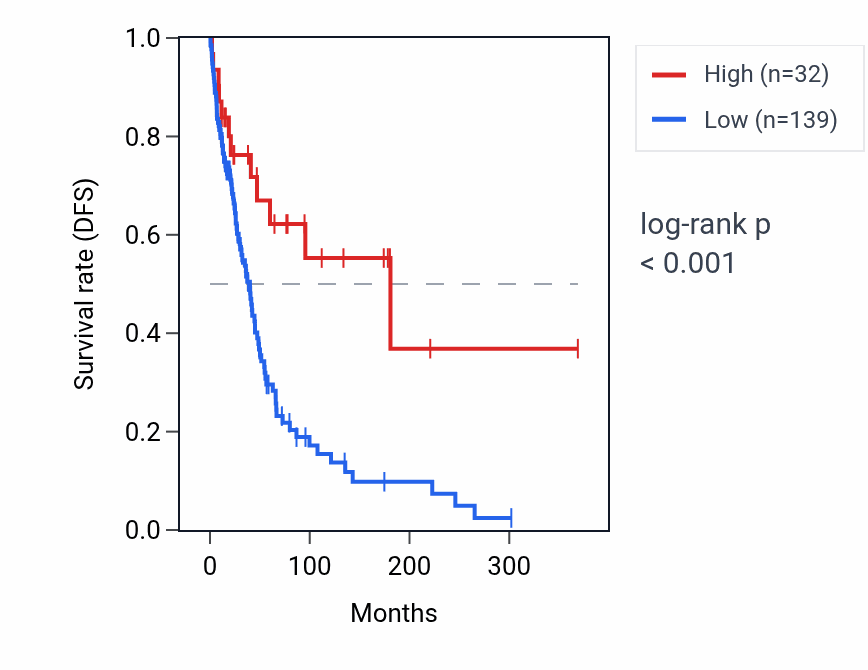 Kaplan&ndash;Meier survival curve for RNU6-495P RNA expression in SKCM: high vs low expression groups.