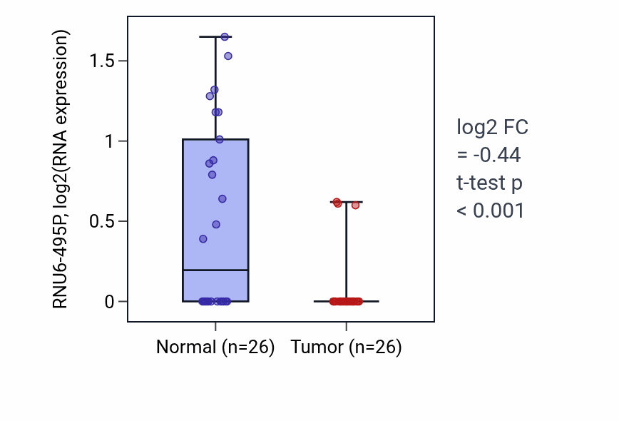 Tumor-vs-normal expression box plot for RNU6-495P in BRCA.