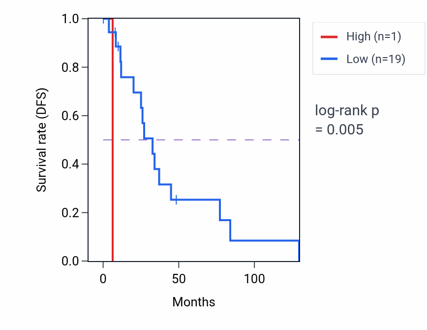 Kaplan&ndash;Meier survival curve for RNU6-496P RNA expression in BRCA: high vs low expression groups.