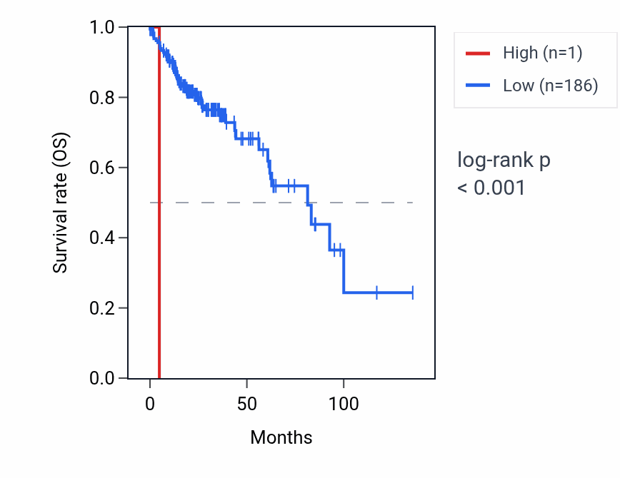 Kaplan&ndash;Meier survival curve for RNU6-499P RNA expression in COAD: high vs low expression groups.