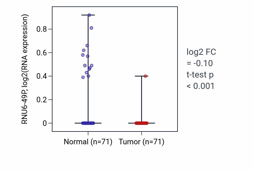 Tumor-vs-normal expression box plot for RNU6-49P in KIRC.