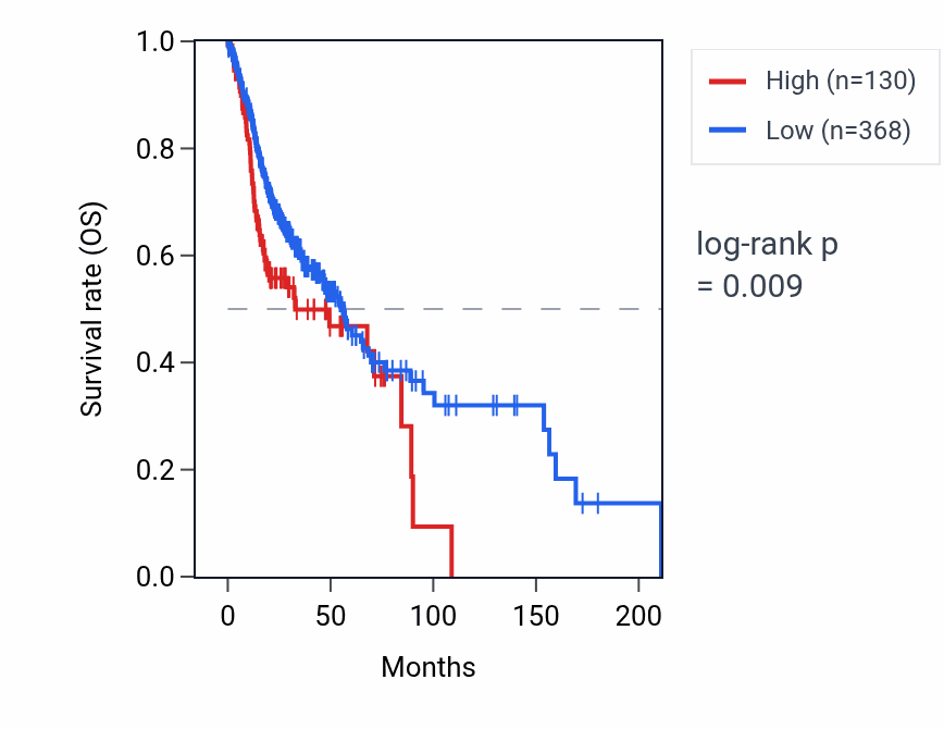 Kaplan&ndash;Meier survival curve for RNU6-4P RNA expression in HNSC: high vs low expression groups.