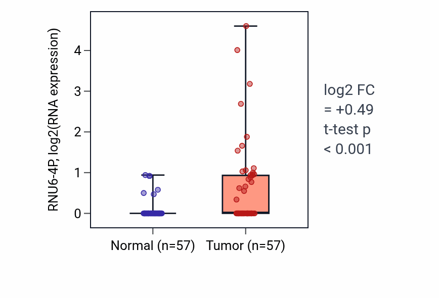 Tumor-vs-normal expression box plot for RNU6-4P in LUAD.
