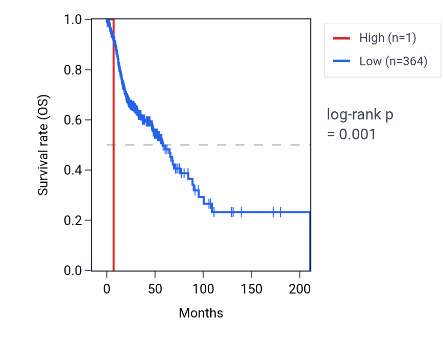 Kaplan&ndash;Meier survival curve for RNU6-500P RNA expression in HNSC: high vs low expression groups.
