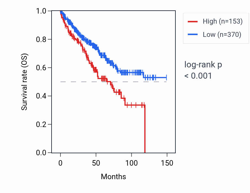 Kaplan&ndash;Meier survival curve for RNU6-501P RNA expression in KIRC: high vs low expression groups.