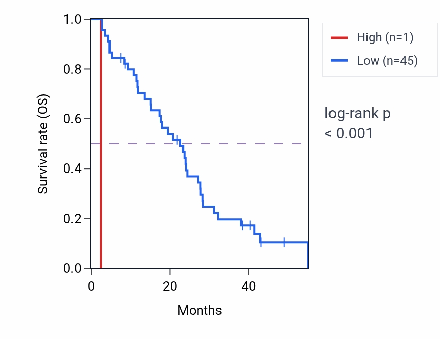 Kaplan&ndash;Meier survival curve for RNU6-503P RNA expression in MESO: high vs low expression groups.
